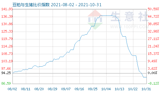 10月31日豆粕與生豬比價(jià)指數(shù)圖