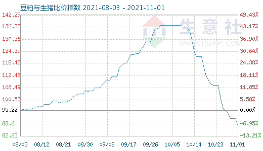 11月1日豆粕與生豬比價指數(shù)圖