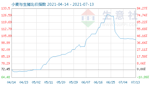 7月13日小麥與生豬比價(jià)指數(shù)圖