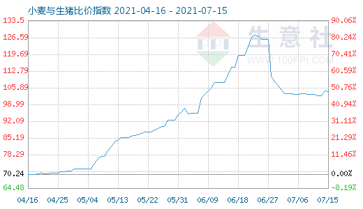 7月15日小麥與生豬比價(jià)指數(shù)圖