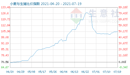 7月19日小麥與生豬比價指數(shù)圖