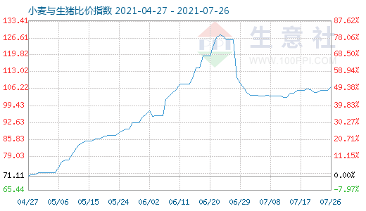 7月26日小麥與生豬比價(jià)指數(shù)圖