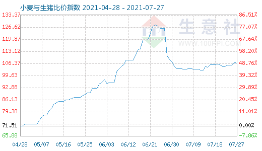 7月27日小麥與生豬比價指數(shù)圖