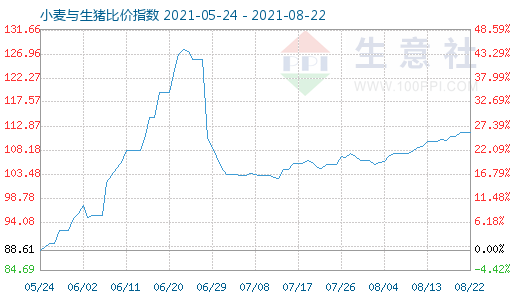 8月22日小麥與生豬比價指數(shù)圖