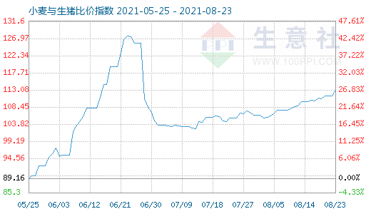 8月23日小麥與生豬比價(jià)指數(shù)圖