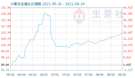 8月24日小麥與生豬比價(jià)指數(shù)圖