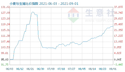 9月1日小麥與生豬比價指數(shù)圖