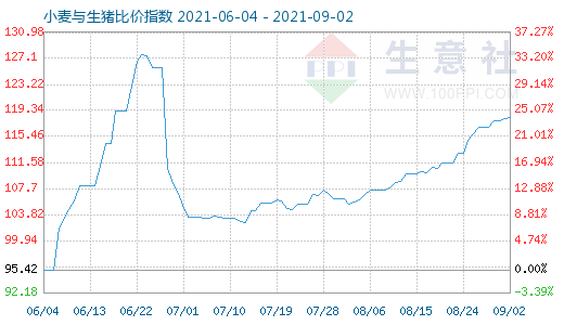 9月2日小麥與生豬比價指數(shù)圖