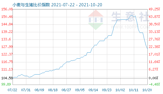 10月20日小麥與生豬比價指數(shù)圖