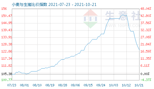 10月21日小麥與生豬比價(jià)指數(shù)圖