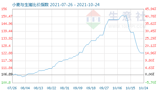 10月24日小麥與生豬比價(jià)指數(shù)圖