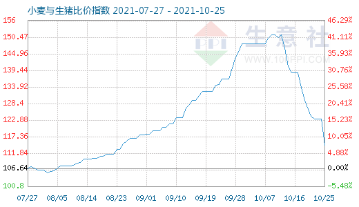 10月25日小麥與生豬比價(jià)指數(shù)圖