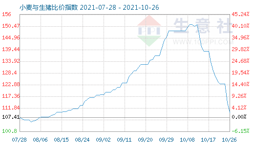 10月26日小麥與生豬比價(jià)指數(shù)圖