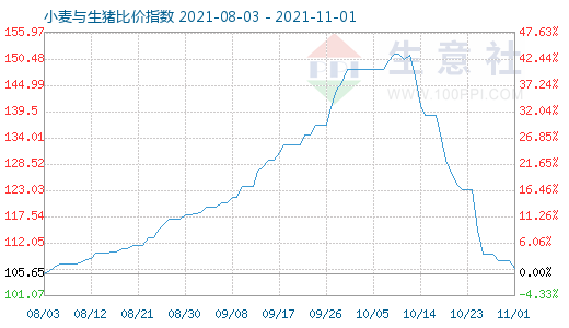 11月1日小麥與生豬比價指數(shù)圖