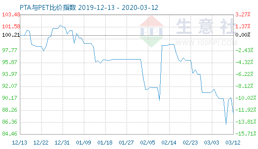 3月12日PTA與PET比價(jià)指數(shù)圖