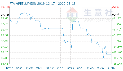 3月16日PTA與PET比價指數(shù)圖