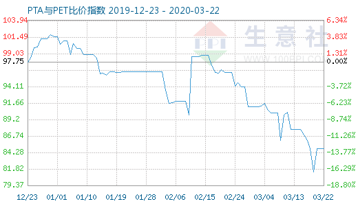 3月22日PTA與PET比價指數(shù)圖