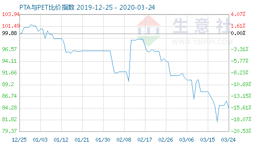 3月24日PTA與PET比價(jià)指數(shù)圖