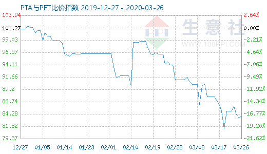 3月26日PTA與PET比價(jià)指數(shù)圖