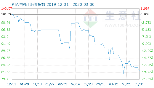 3月30日PTA與PET比價指數(shù)圖