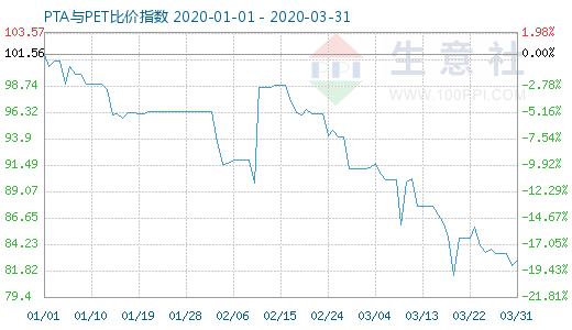 3月31日PTA與PET比價指數(shù)圖