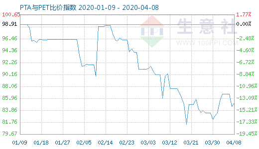 4月8日PTA與PET比價指數(shù)圖