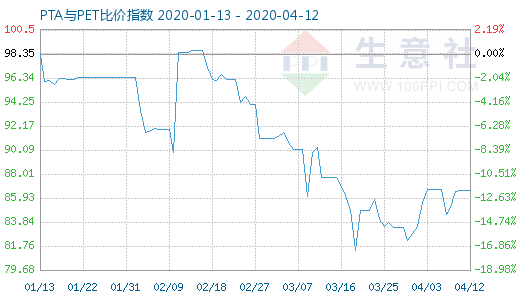 4月12日PTA與PET比價指數(shù)圖