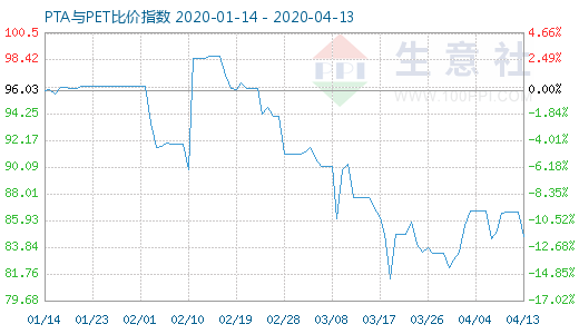 4月13日PTA與PET比價(jià)指數(shù)圖