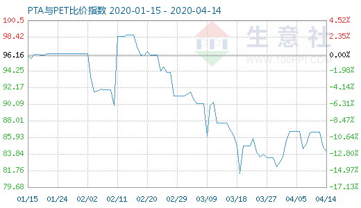 4月14日PTA與PET比價(jià)指數(shù)圖