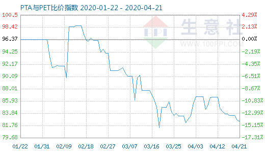 4月21日PTA與PET比價指數(shù)圖