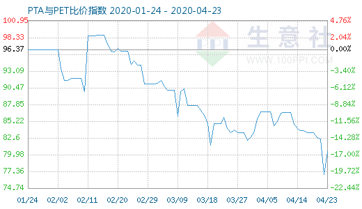 4月23日PTA與PET比價(jià)指數(shù)圖