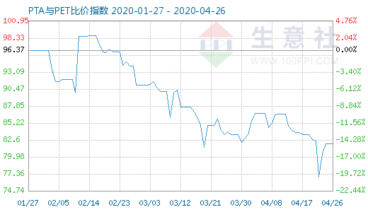 4月26日PTA與PET比價指數(shù)圖