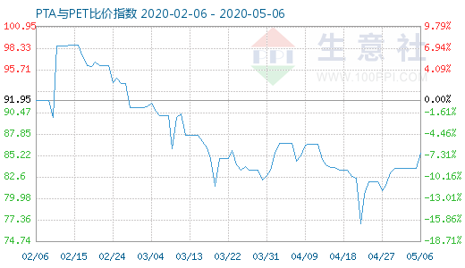 5月6日PTA與PET比價(jià)指數(shù)圖