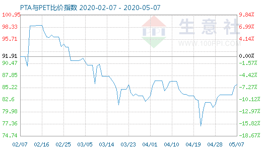 5月7日PTA與PET比價指數(shù)圖