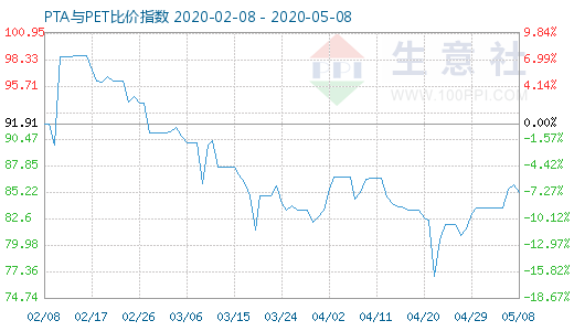 5月8日PTA與PET比價(jià)指數(shù)圖