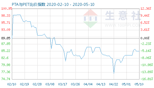 5月10日PTA與PET比價(jià)指數(shù)圖