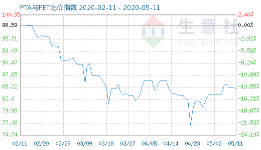 5月11日PTA與PET比價(jià)指數(shù)圖