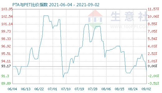 9月2日PTA與PET比價(jià)指數(shù)圖