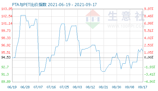 9月17日PTA與PET比價(jià)指數(shù)圖