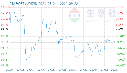 9月22日PTA與PET比價指數(shù)圖