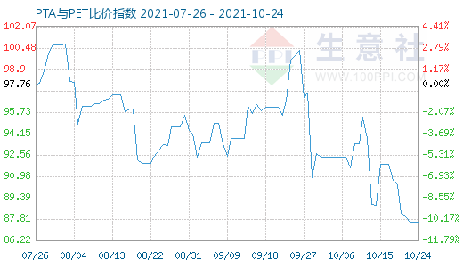 10月24日PTA與PET比價(jià)指數(shù)圖