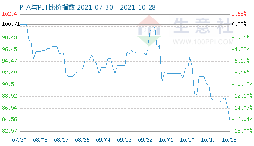 10月28日PTA與PET比價(jià)指數(shù)圖