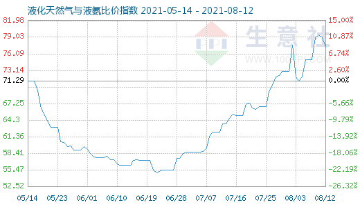 8月12日液化天然氣與液氨比價(jià)指數(shù)圖