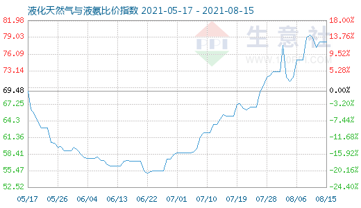 8月15日液化天然氣與液氨比價指數(shù)圖