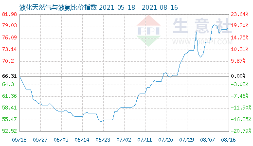 8月16日液化天然氣與液氨比價(jià)指數(shù)圖