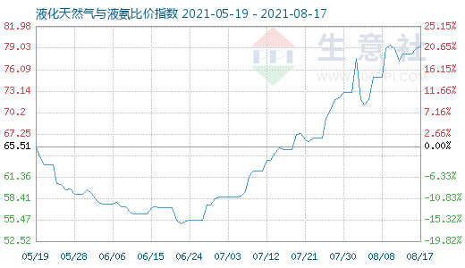 8月17日液化天然氣與液氨比價(jià)指數(shù)圖