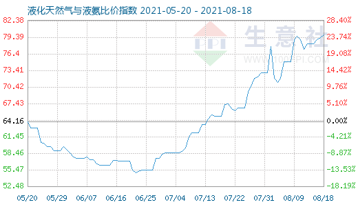 8月18日液化天然氣與液氨比價(jià)指數(shù)圖