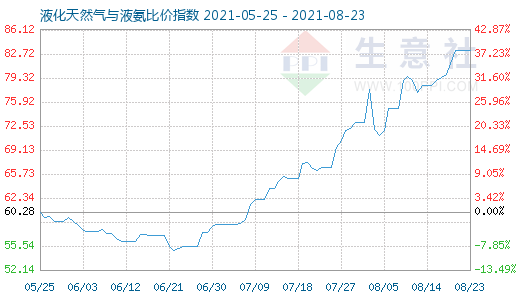 8月23日液化天然氣與液氨比價指數(shù)圖