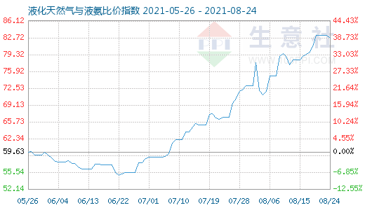 8月24日液化天然氣與液氨比價指數(shù)圖