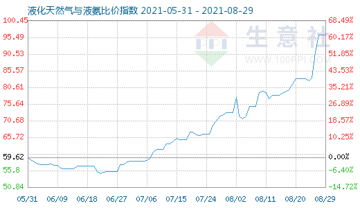 8月29日液化天然氣與液氨比價指數(shù)圖